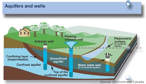 Confined Aquifer Vs Unconfined Aquifer