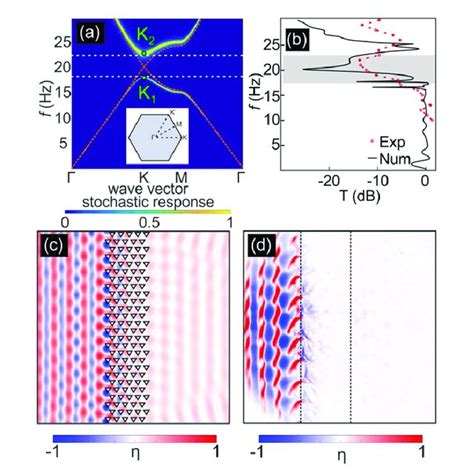 Figure A1. Dispersion relation for water waves for a water level ...