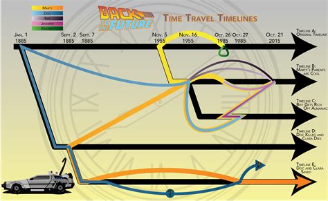 Back to the Future Time Travel Timeline Visual : r/BacktotheFuture