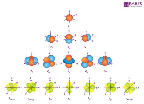 Quantum Numbers (Principal, Azimuthal, Magnetic and Spin) - Definition ...