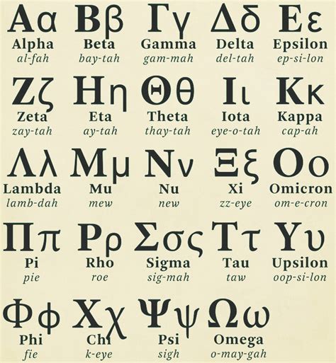 Greek Alphabet Pronunciation Chart