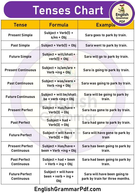 English Tense Chart: Definitions & Examples