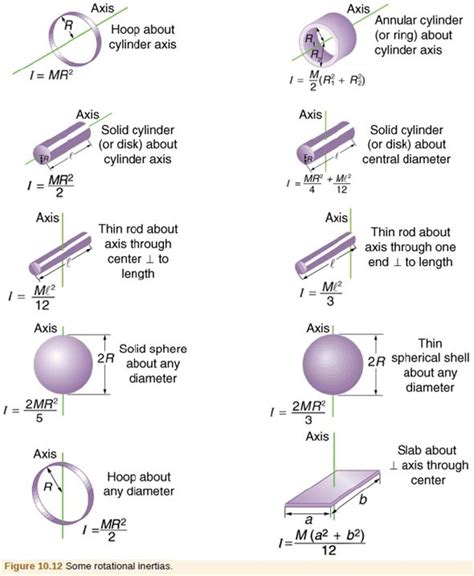 Moment Of Inertia Formula Mass Moment Of Inertia Of Thin Rod | Images ...