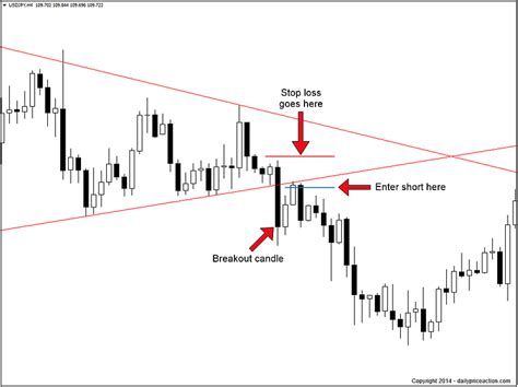 The Forex Breakout Strategy You Need To Master In 2024 - Daily Price Action