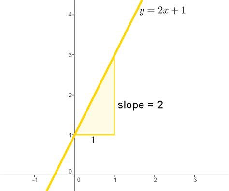 Slope Of A Curve