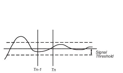 Zero-Crossing Algorithms