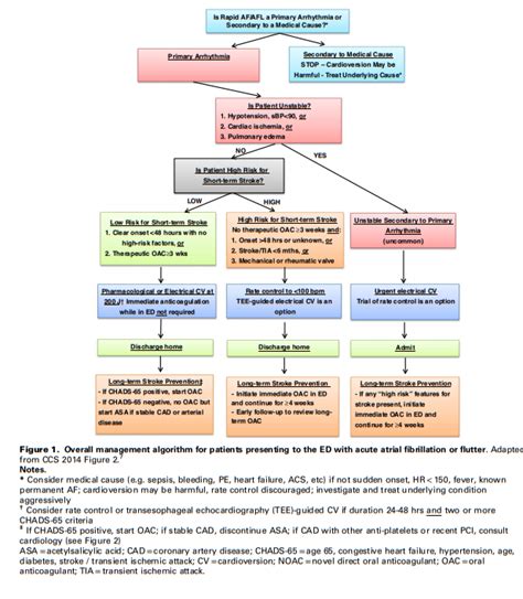 Calcium channel- and beta- blockers considered first line