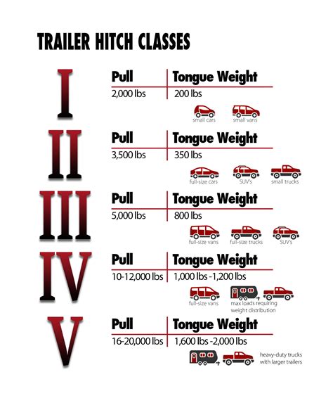 What trailer class hitch do you need? - Ford Truck Enthusiasts Forums