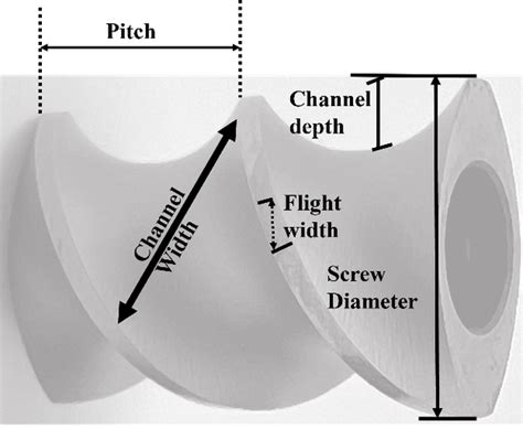 Screw Functionality and Screw Profile Design for Extrusion Processing ...