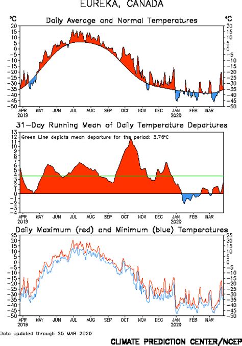 Meteowhitehorse, Yukon, Canada - Climate Canadian Arctic