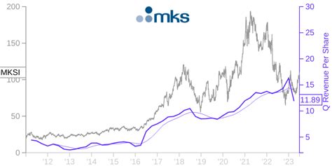 MKSI Price Correlated With Financials For MKS Instruments