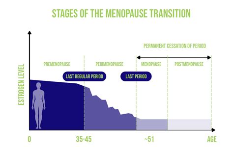 What Is the Menopause Hormone Levels Chart and What Does It Mean for Me ...