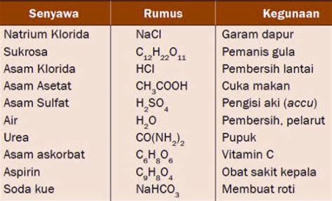 √ Pengertian Unsur, Senyawa dan Campuran, Ciri, Sifat, Jenis, Perbedaan ...