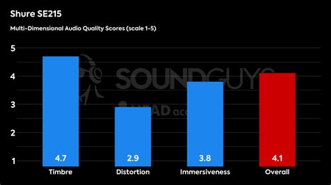 Shure SE215 review - SoundGuys