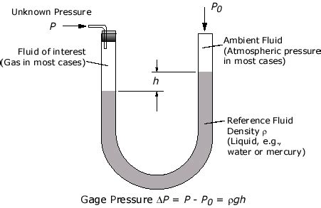 Pressure Calculation for Manometers