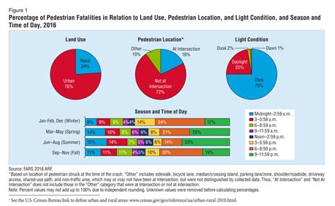 NHTSA Pedestrian Safety Statistics - BrightFleet