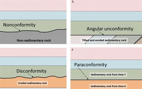 Dating Rocks And Fossils Using Geologic Methods – Telegraph