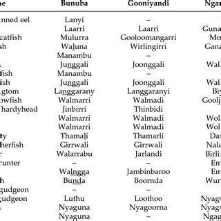 The Aboriginal names for the different freshwater fish species in the ...