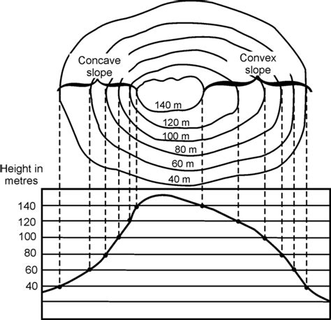 Geography, Reading contour patterns on a topographic map, By OpenStax ...