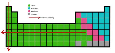 Periodic Table Trends Reactivity