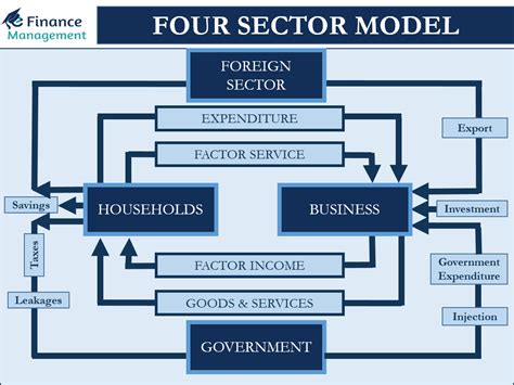 In The Circular Flow Diagram Model Circular Flow Diagram Mod