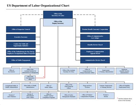 Federal Bureaucracy Hierarchy Chart