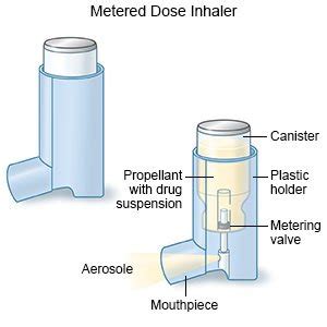 How to Use A Metered-Dose Inhaler - What You Need to Know