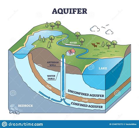 the water cycle diagram shows how it is connected to the river and ...