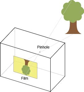 Pinhole Camera Diagram ←