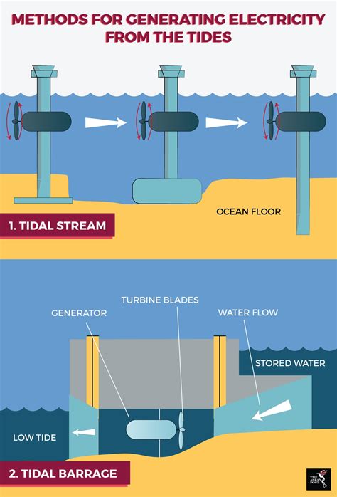 Diagram Of How Tidal Power Works Tidal Power Diagram