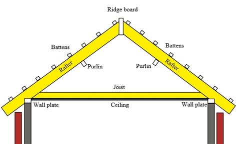 Wall plate - Designing Buildings