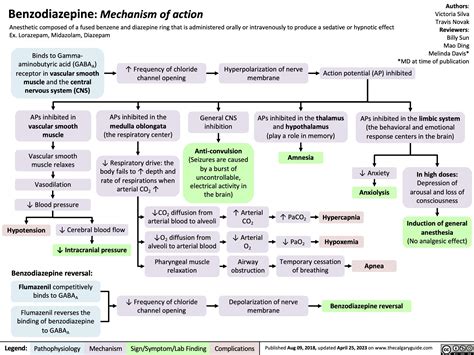 Benzodiazepines | Calgary Guide