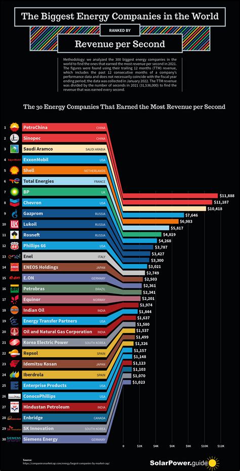 The Biggest Energy Companies in the World Ranked by Revenue per Second ...