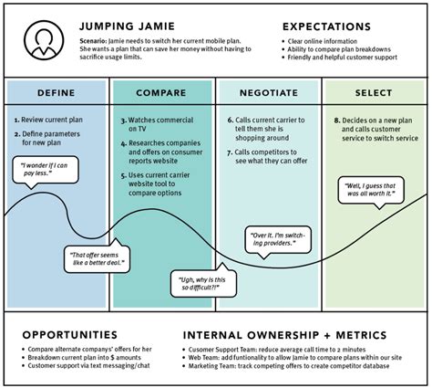 The Importance of User Journey Map in UX Design Process | by Pandu ...