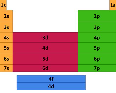 Electron Configuration — Overview & Examples - Expii