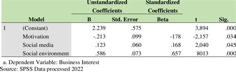 Multiple Linear Regression Analysis Coefficients a | Download ...