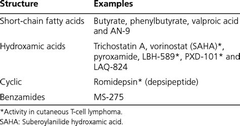 Structure of histone deacetylase inhibitors. | Download Table