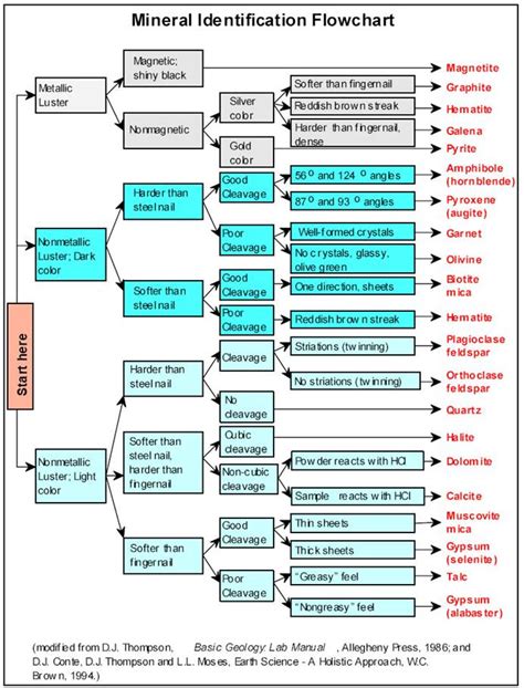 Rocks And Minerals Chart Identification