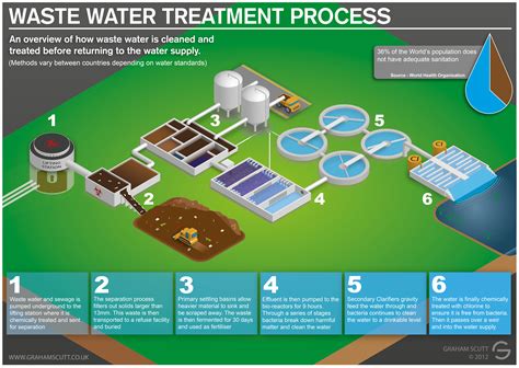 Waste Water and Sewage Treatment Process | Visual.ly