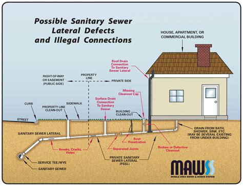 Mobile Area Water and Sewer System | Private Sewer Lateral Defects