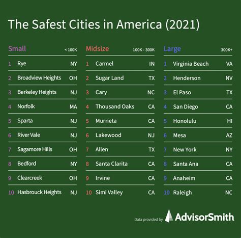 Cheapest Safest Place To Live In Usa 2024 - Sean Johanna