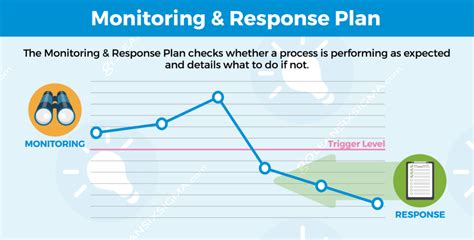 Monitoring & Response Plan | Template & Example