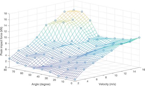 Interrelation between the peak impact force, impact velocity, and ...