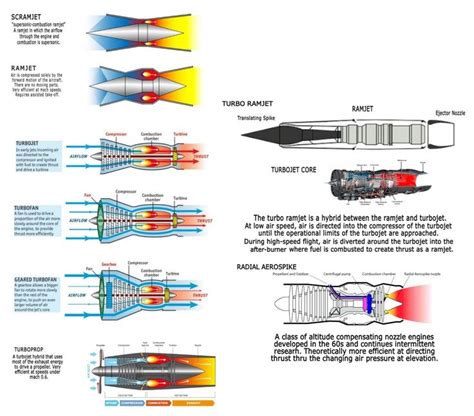 Types of Jet Engines for Aerospace Design