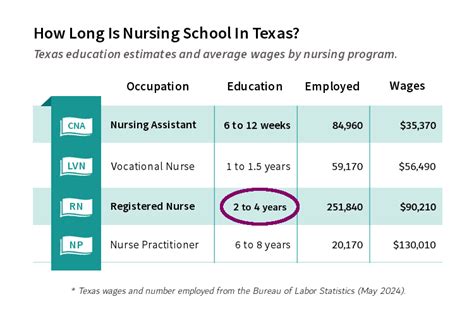 Nursing Schools In Texas For ASN, BSN, MSN, DNP