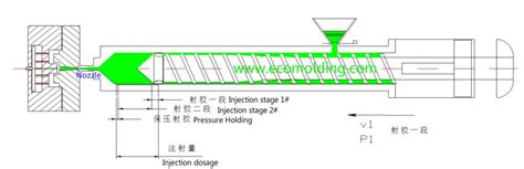 Injection Molding Pressure ,back pressure and clamping pressure