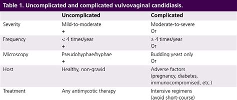 Candidiasis Vaginal Treatment