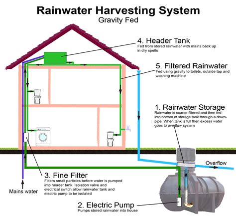 A Schematic Diagram Of A Rooftop Rainwater Harvesting System