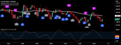 Stochastic RSI — Indicator by kallumks123 — TradingView