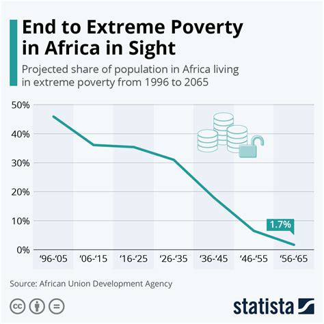 Chart: An End to Extreme Poverty in Africa in Sight | Statista